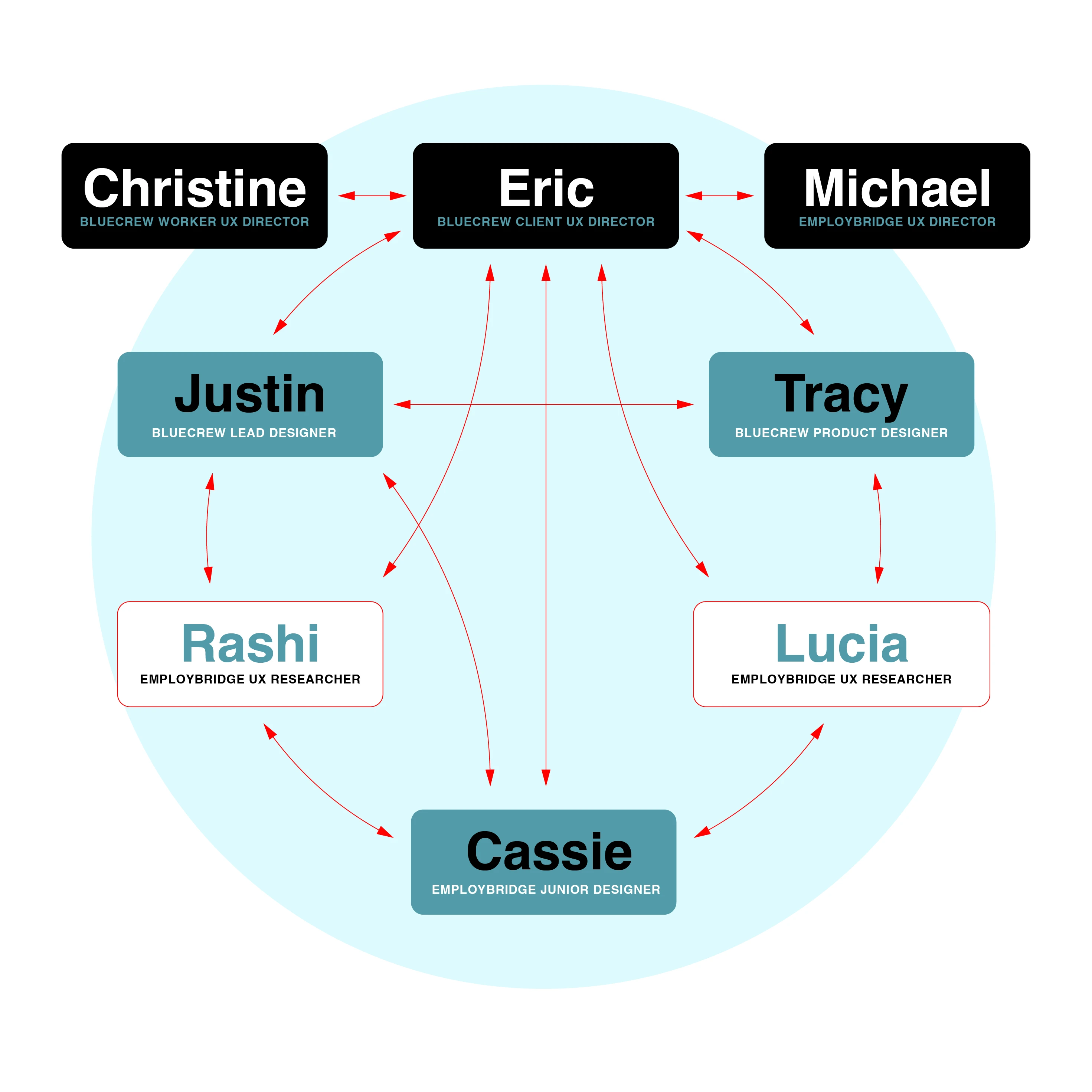 Team structure diagram showing Eric's two-way working relationships across Bluecrew and Employbridge design and research